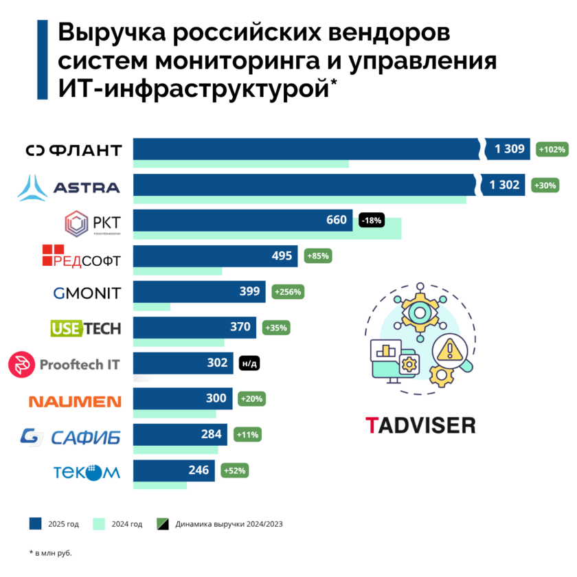 Компания "Пруфтек ИТ" в рейтинге «Рынок систем мониторинга и управления ИТ-инфраструктурой»