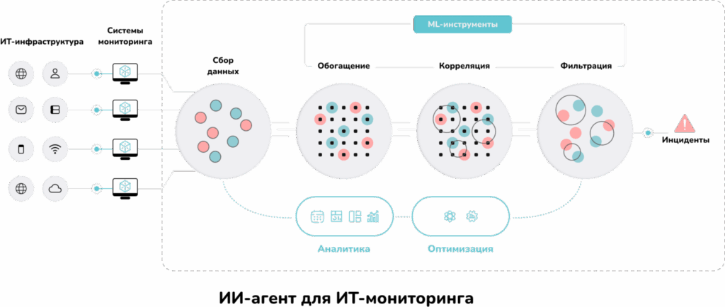 Российская AIOps-платформа Artimate