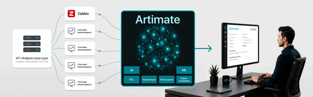 Российская AIOps-платформа для ИТ-мониторинга Artimate